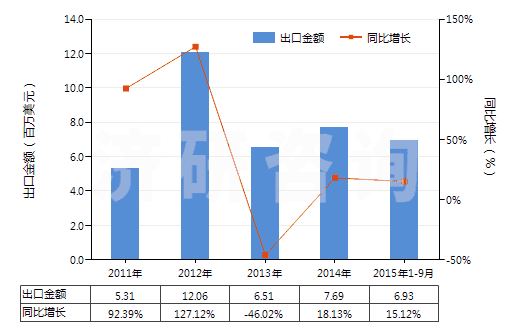 2011-2015年9月中國其他未錄制的半導體媒體(HS85235910)出口總額及增速統(tǒng)計